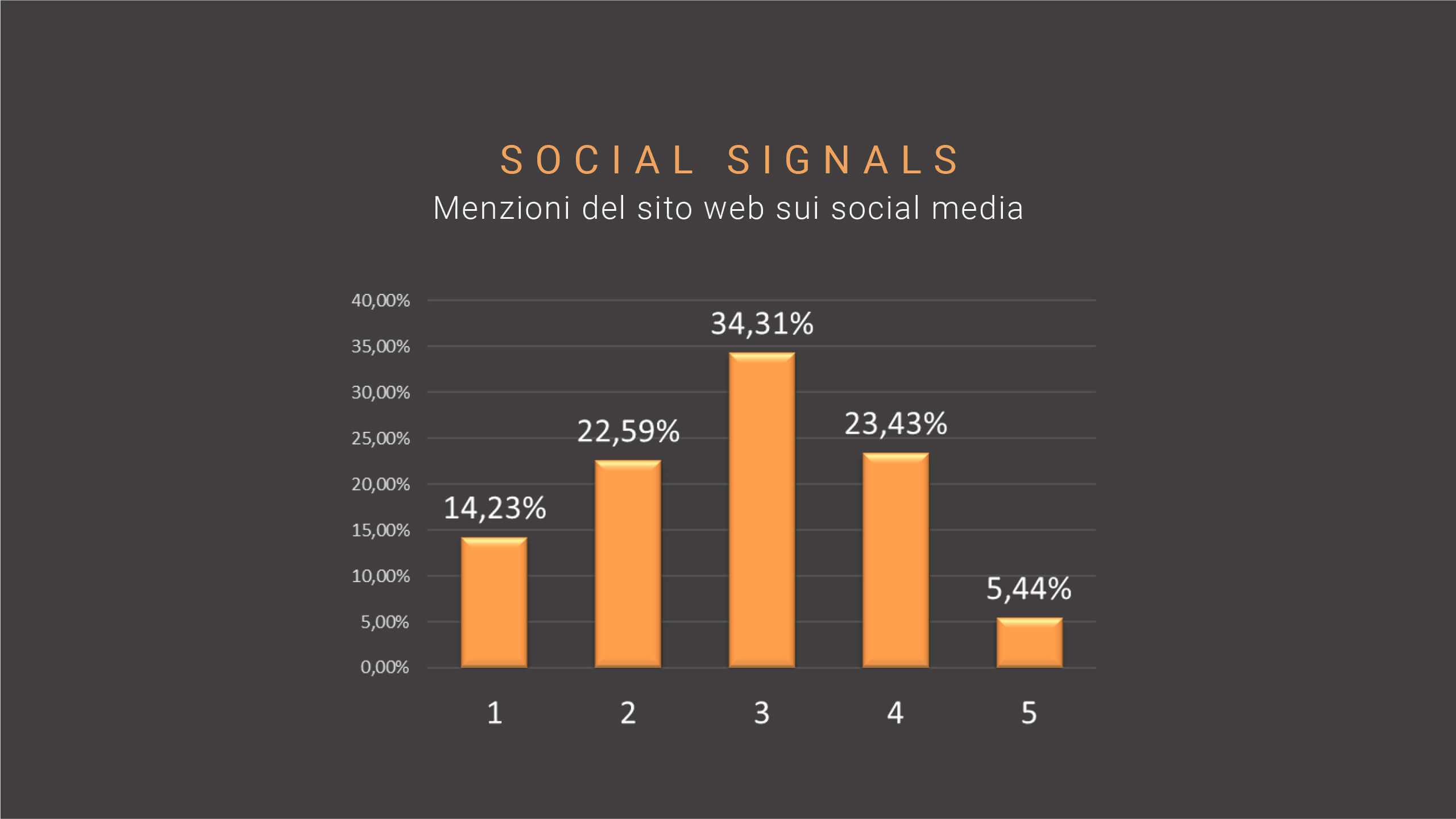 SEO trend-10-social-signals