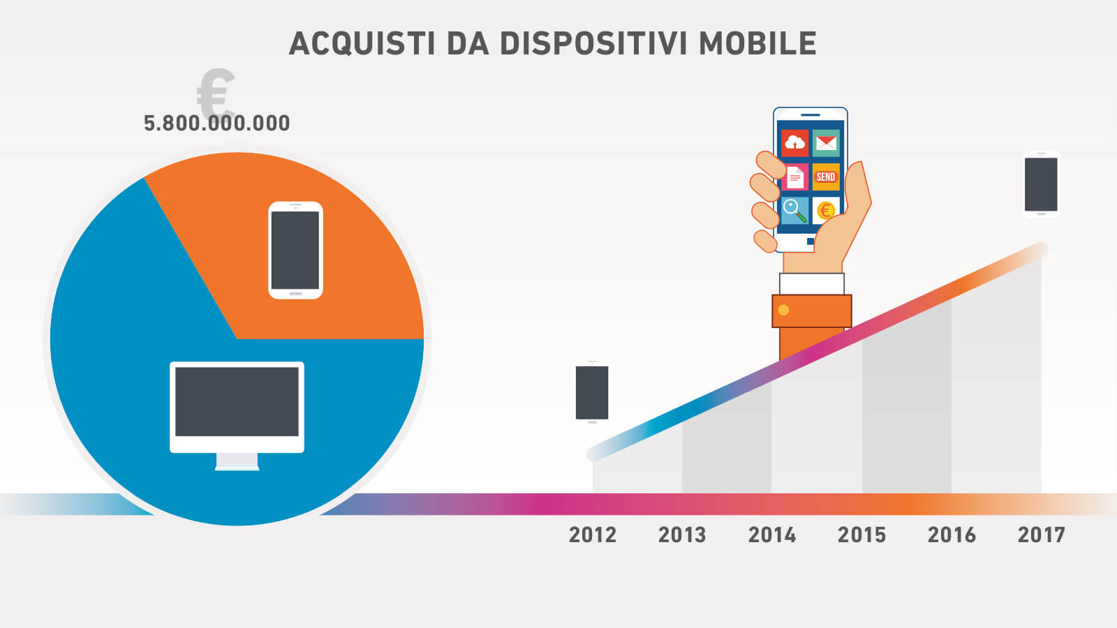 grafico-acquisti-da-dispositivi-mobile
